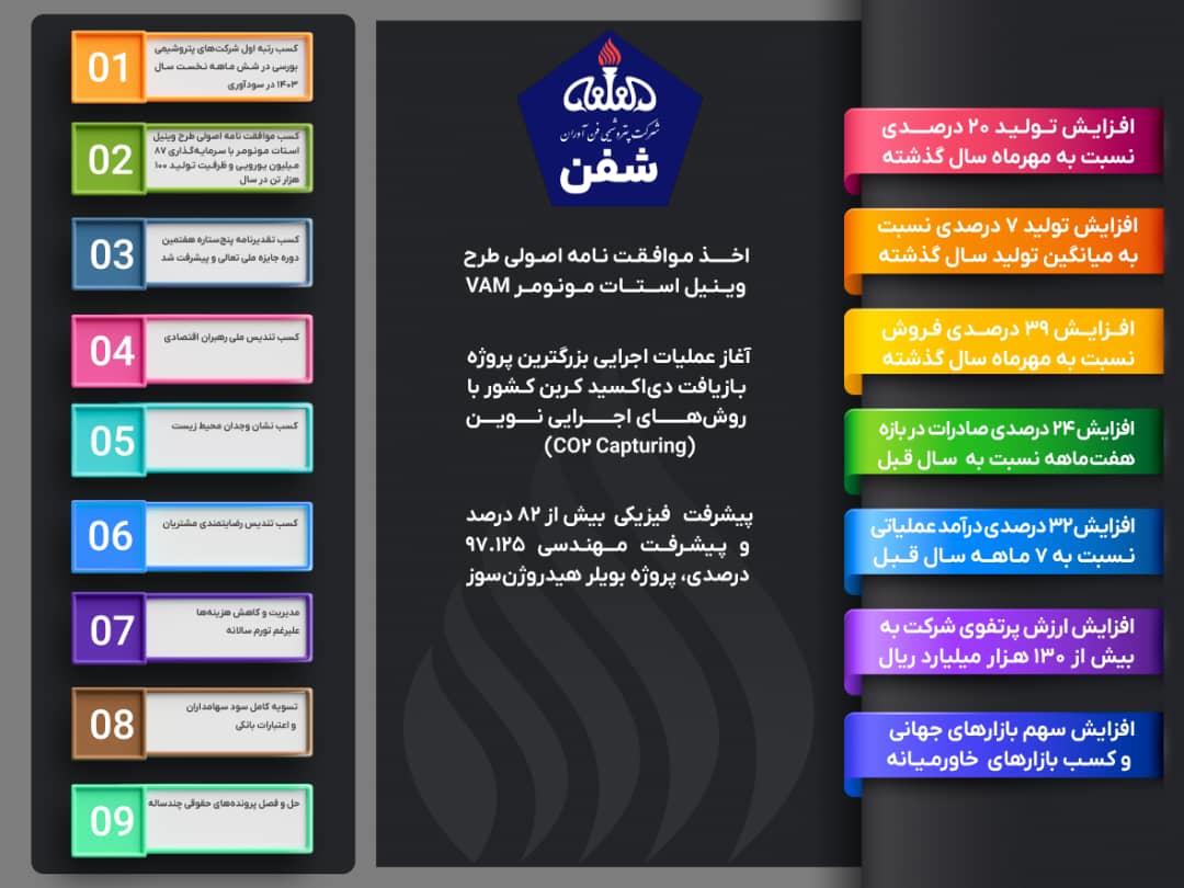 پتروشیمی فن‌آوران در قله پیشرفت و تعالی؛ طلوع بهره‌وری‌ و نوآوری در «شفن» / طلوع بهره‌وری‌ و نوآوری در «شفن»