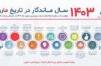 ۱۴۰۳ سال ماندگار در تاریخ مارون