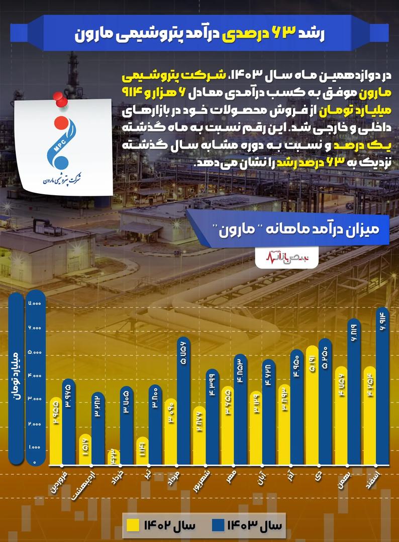 رشد ۶۳ درصدی درآمد پتروشیمی مارون در اسفندماه سال قبل