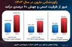 رکوردشکنی پتروشیمی مارون در سال ۱۴۰۳