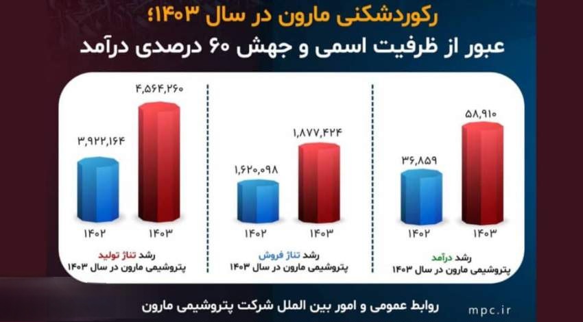 رکوردشکنی پتروشیمی مارون در سال ۱۴۰۳
