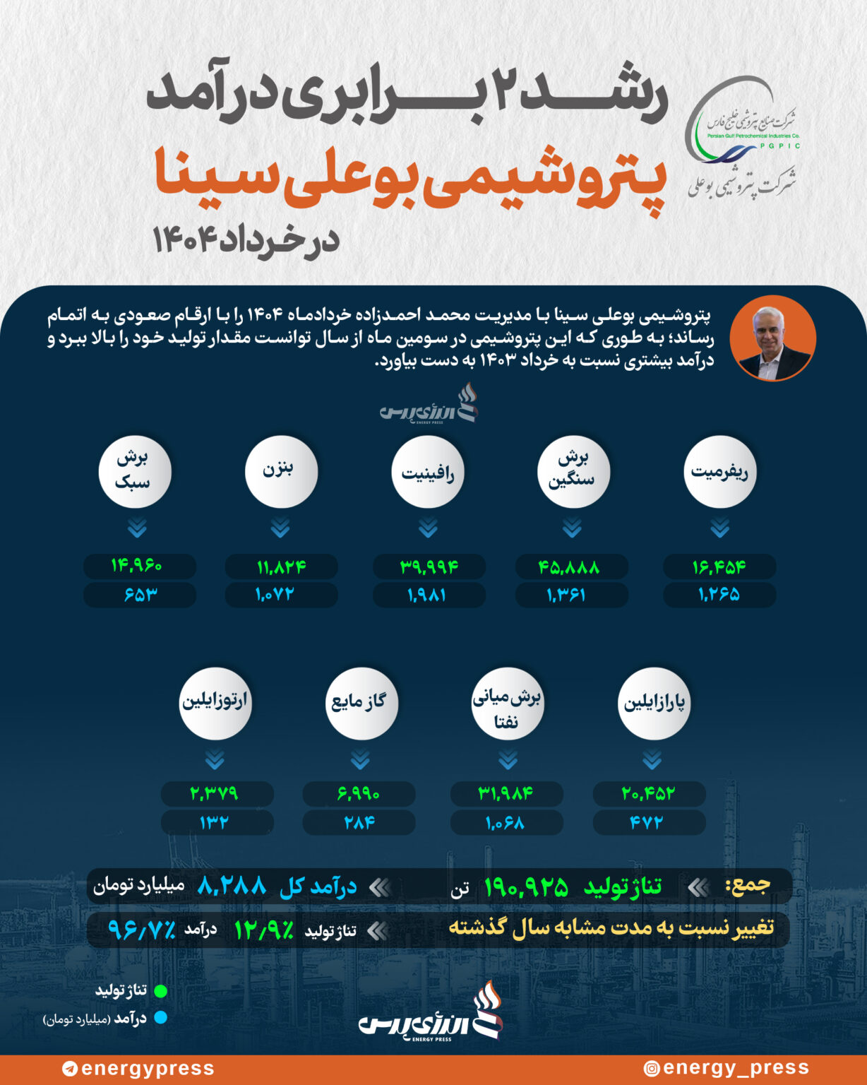 رشد ۲ برابری درآمد پتروشیمی بوعلی سینا در خرداد ۱۴۰۴ +اینفوگرافیک