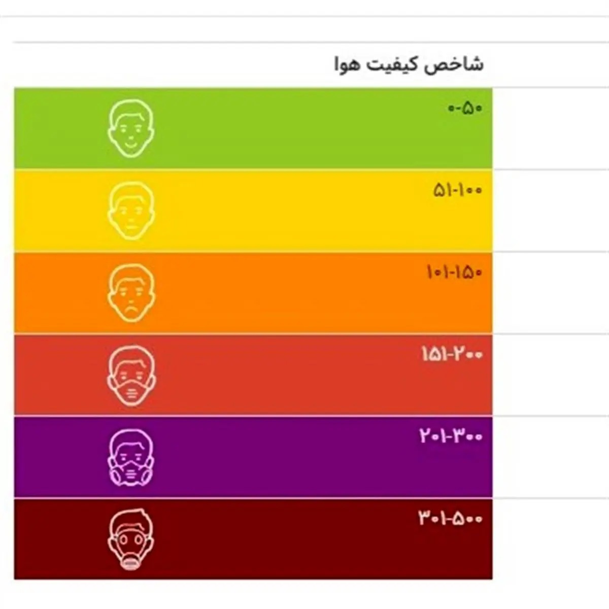 ۱۴ شهر خوزستان در وضعیت بنفش، قرمز و نارنجی آلودگی هوا قرار گرفت