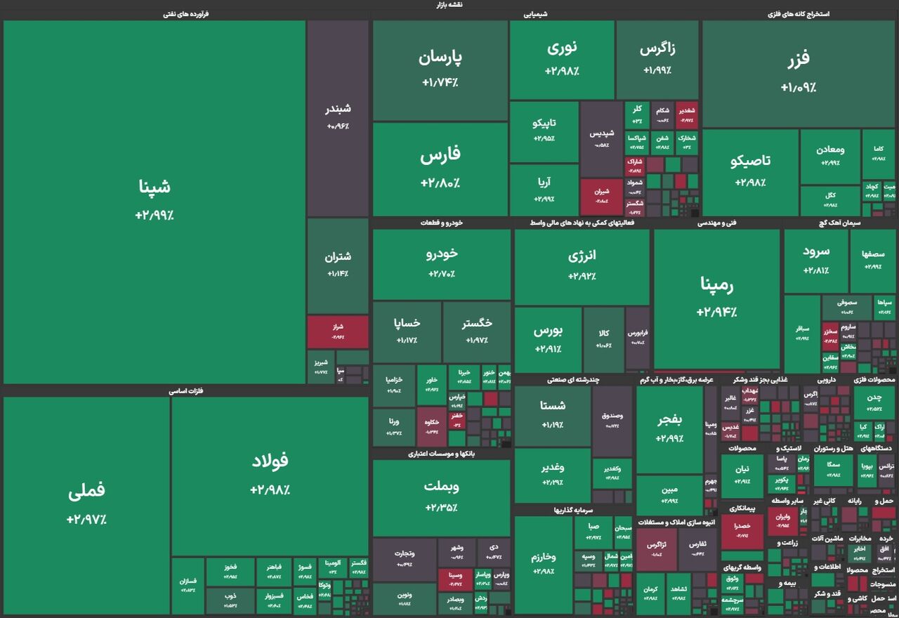 شاخص بورس از نقطه تعادل ۲.۹ میلیون واحد عبور کرد