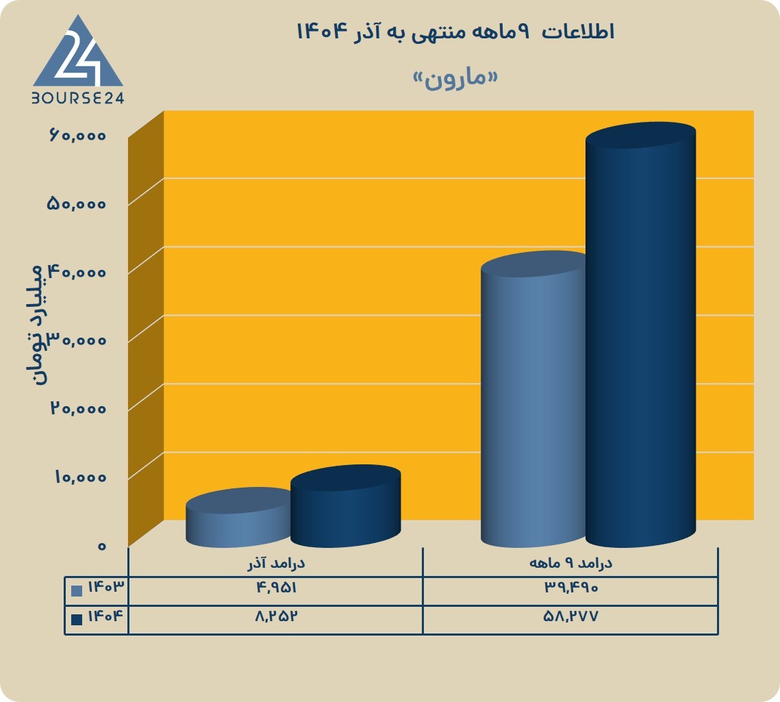 جهش ۴۸ درصدی درآمد عملیاتی «مارون» در ۹ ماهه منتهی به آذر