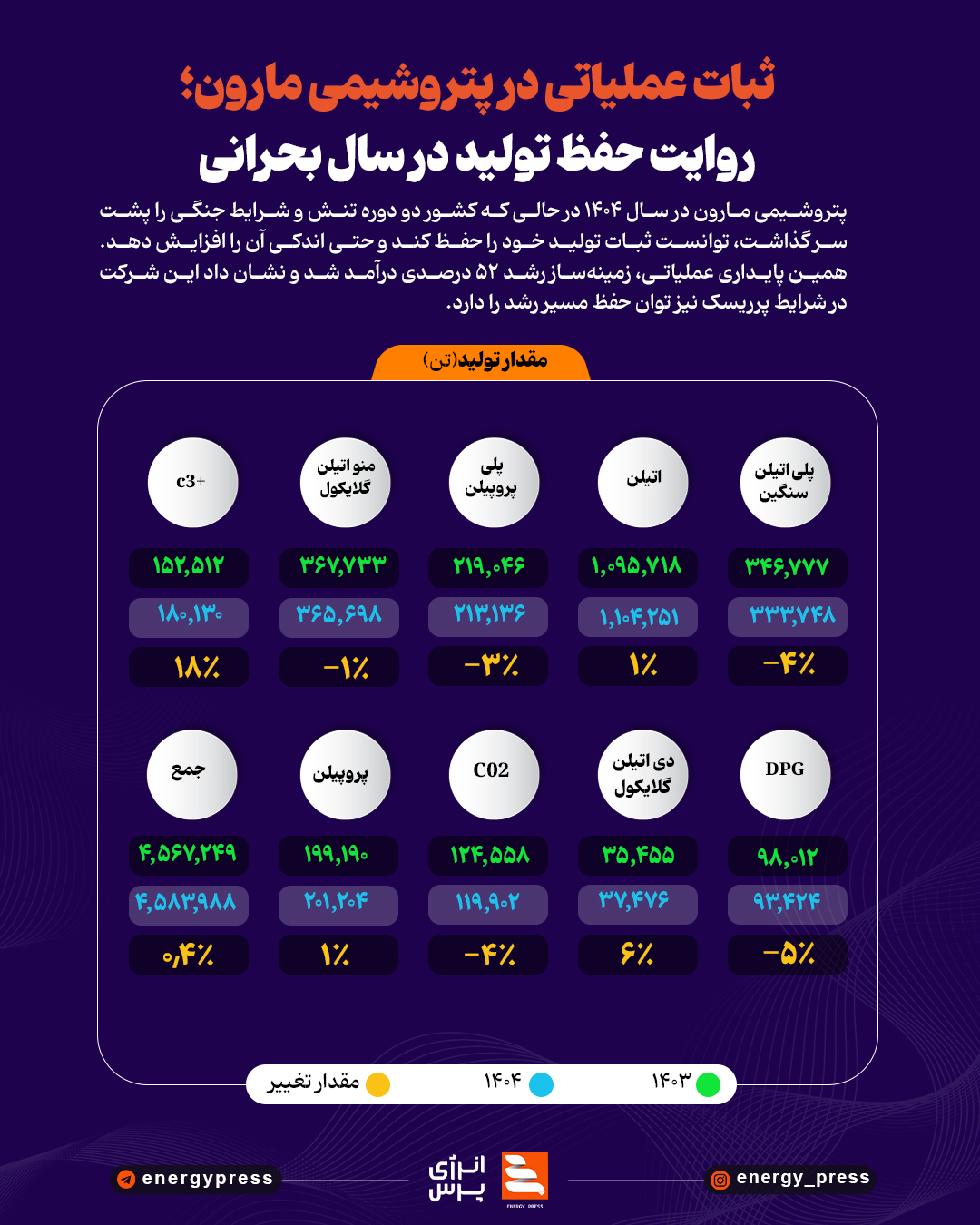 ثبات عملیاتی در پتروشیمی مارون؛ روایت حفظ تولید در سال بحرانی +اینفوگرافیک